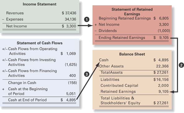 4 types of financial statements | explanation | examples 