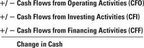 What are the four basic financial statements   answers.com