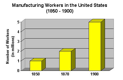 Manufacturing Workers Graph