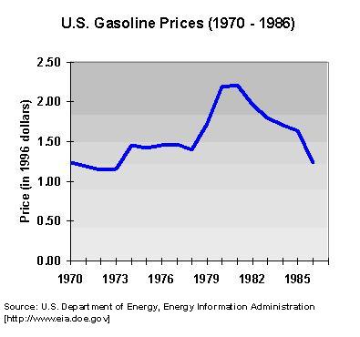 Graph of U.S. Gasoline Prices