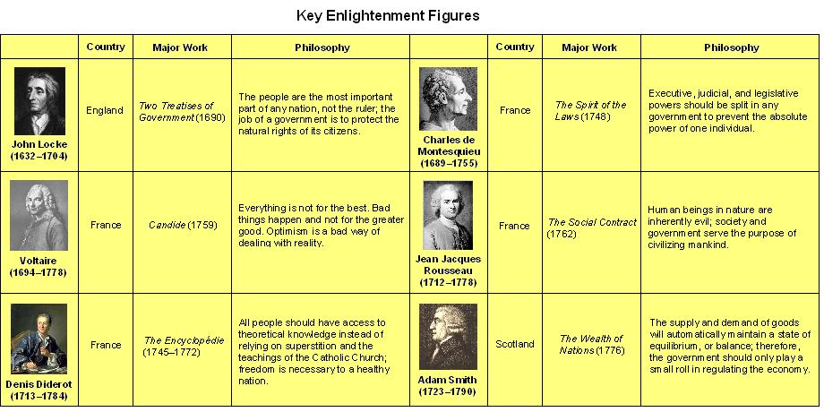 Enlightenment Figures