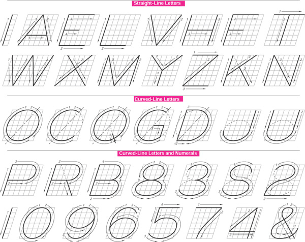 Figure 4.77 - Inclined Gothic letter and numeral design, with suggested sequence of strokes that can be used as a guide for hand lettering a technical drawing.