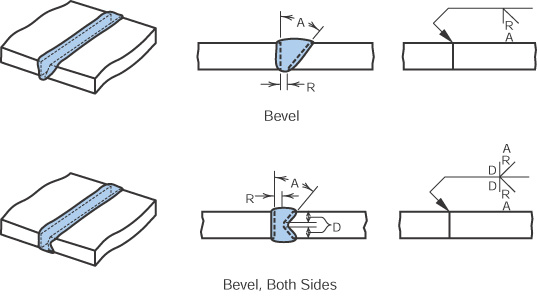 Figure 25.19 - Bevel groove weld.