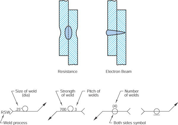 Figure 25.23 - Spot weld.