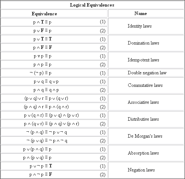 [College Math/Logic] Help with logical equivalences truth table : r ...