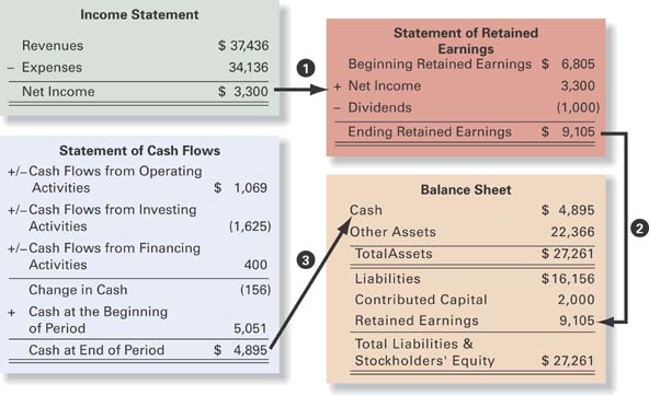 The Four Basic Financial Statements An Overview