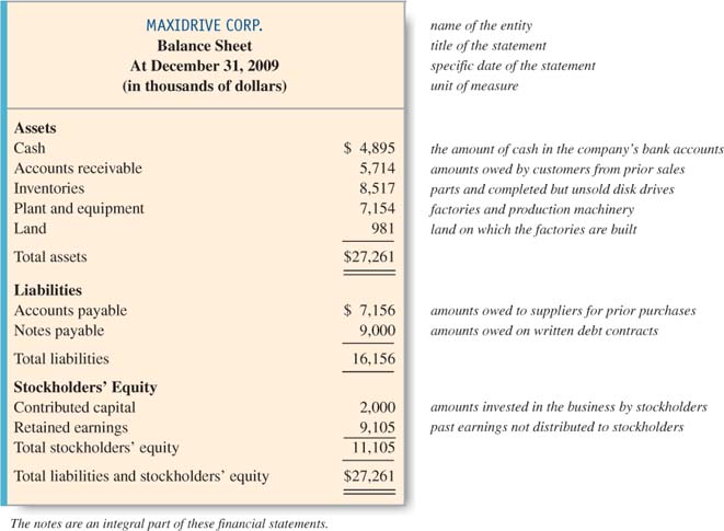 statement of financial position example